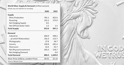 Bullion sales chart